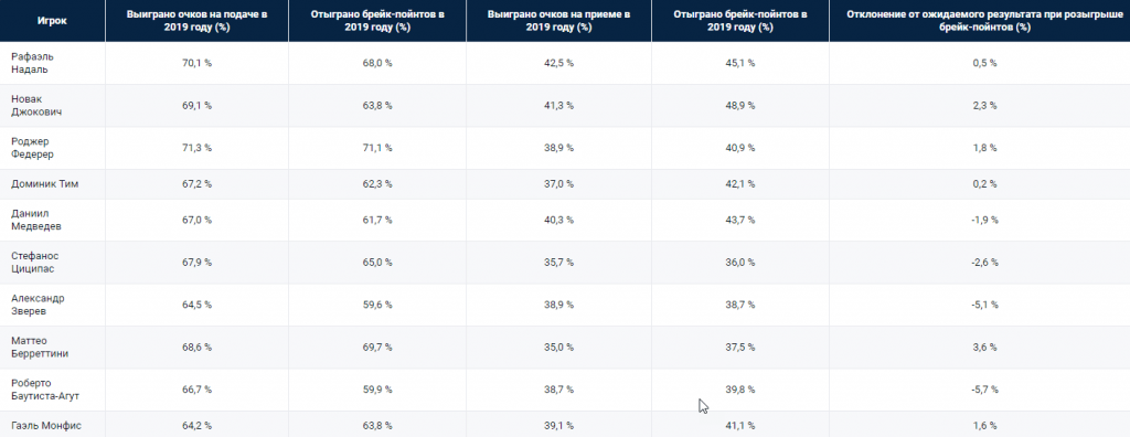 рейтинг теннисистов ATP 2019 год