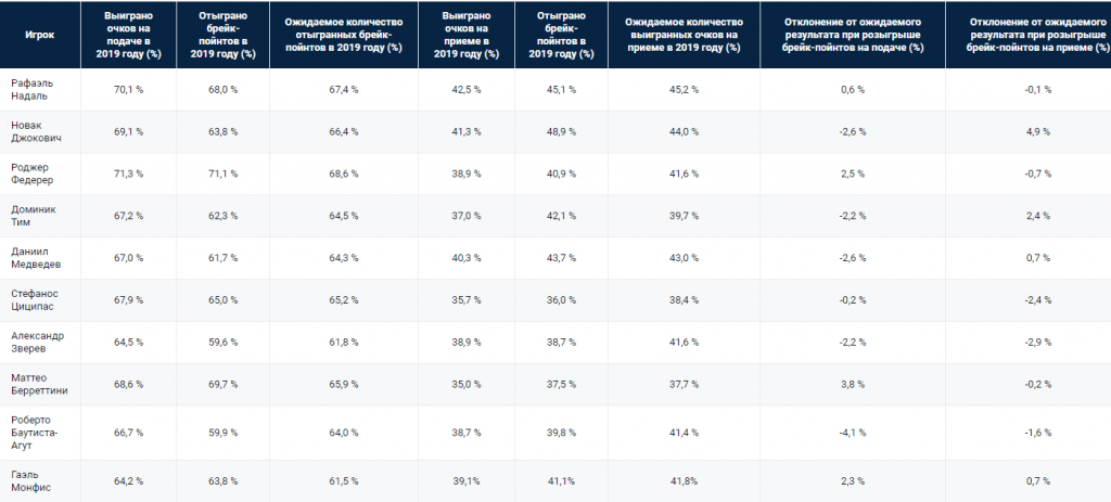 Рейтинг теннисистов ATP 2019 год