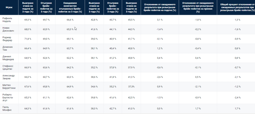 Статистика теннисистов за трехлетний период