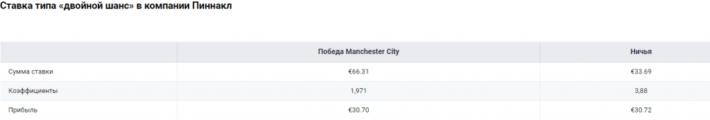 двойной шанс в бк Пинакл