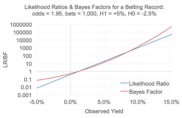Часть вторая: использование коэффициента Байеса для оценки мастерства размещения ставок. Аналитика от БК Pinnacle
