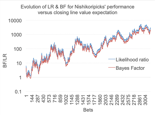 Часть вторая: использование коэффициента Байеса для оценки мастерства размещения ставок. Аналитика от БК Pinnacle