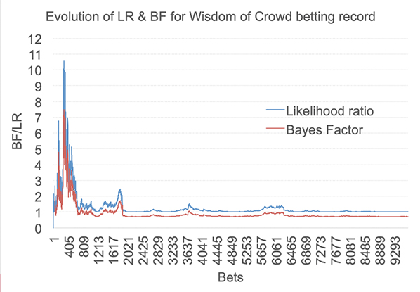 Часть вторая: использование коэффициента Байеса для оценки мастерства размещения ставок. Аналитика от БК Pinnacle