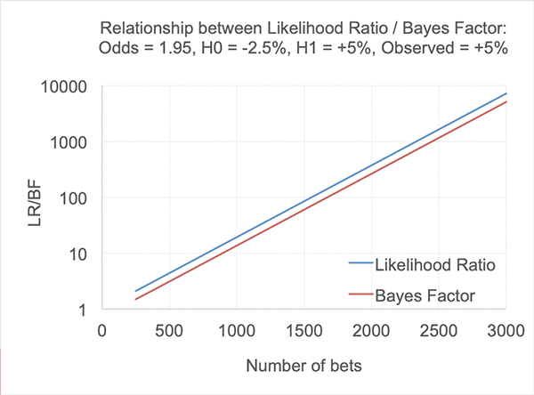Часть вторая: использование коэффициента Байеса для оценки мастерства размещения ставок. Аналитика от БК Pinnacle