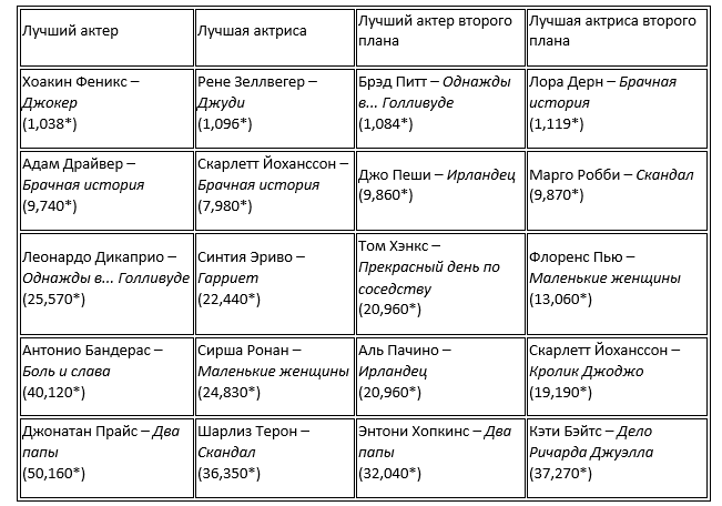 Премия за актерское мастерство