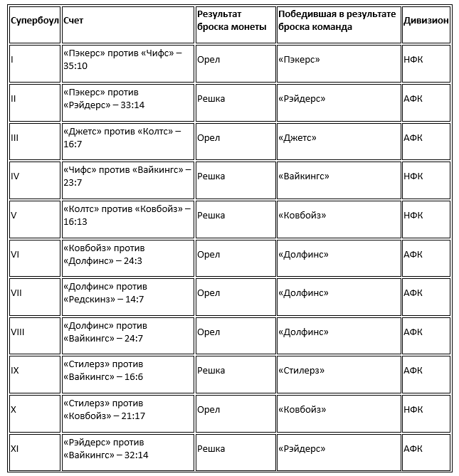 история бросков монеты