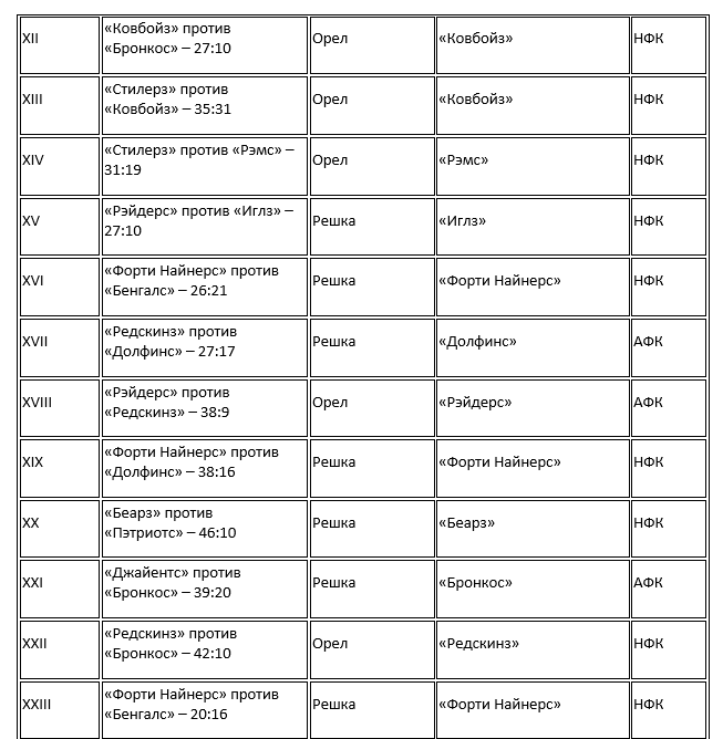 история бросков монеты