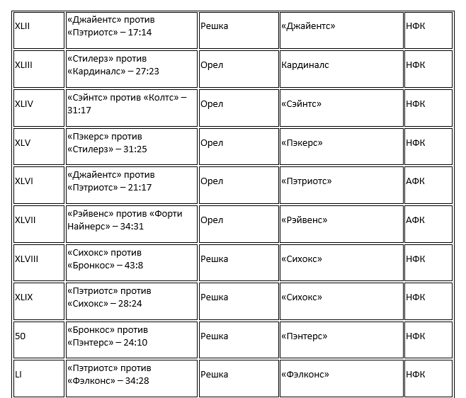 история бросков монеты