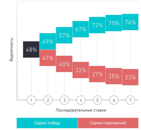Анализ последовательных ставок