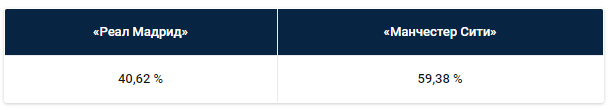 Реал Мадрид - Манчестер Сити