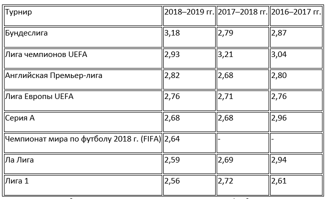количество голов за игру