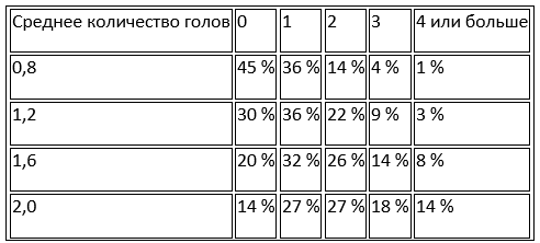 среднее количество голов за матч