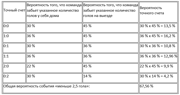 вероятности для команд