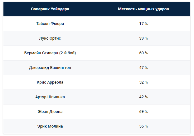 Деонтей Уайлдер — Тайсон Фьюри. Прогноз от Pinnacle