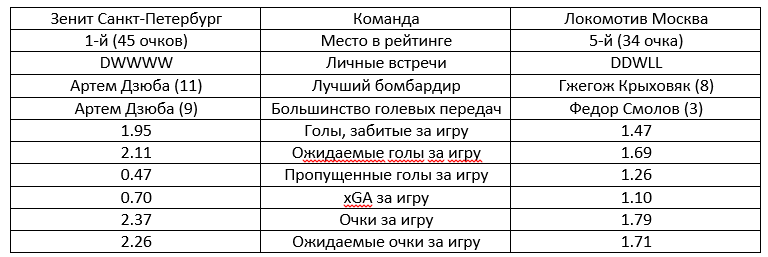 Статистика Премьер-Лиги