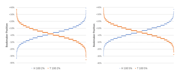 Диапозон положений до броска монеты