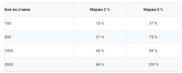 Количество ставок и маржа