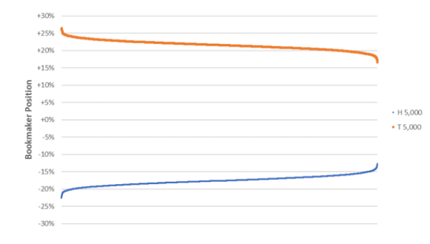 диаграмма 5000 испытаний