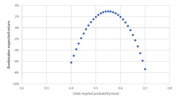 Ожидаемый доход букмекера