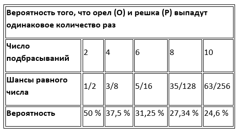 вероятность для орла и решки