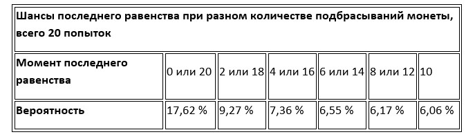 шансы последнего равенства