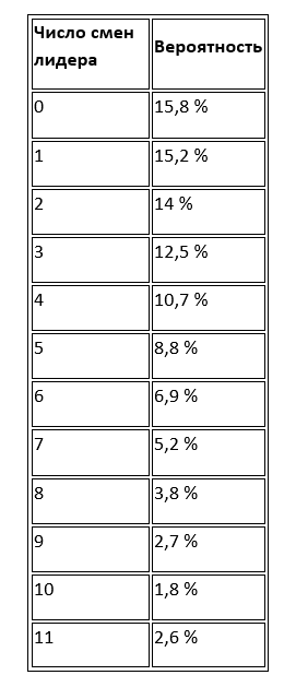 вероятность смены лидера