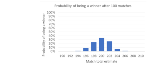 Вероятность победы по итогам 100 матчей