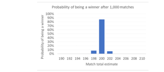 вероятность победы по итогам 1000 матчей