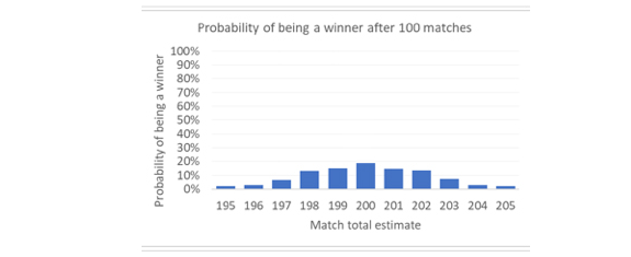 Вероятность победы на основе тотала очков