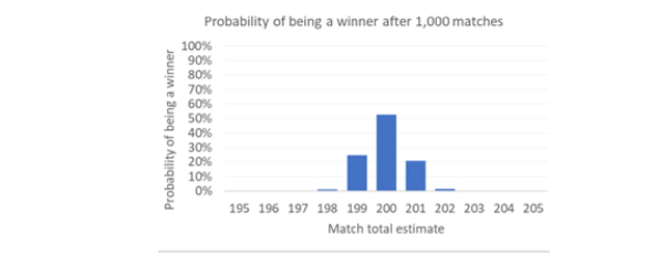 вероятность победы по итогам 1000 матчей