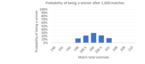 вероятность победы после 1000 матчей