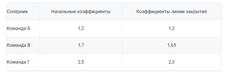 коэффициенты линии закрытия