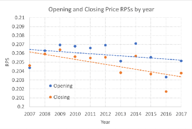 диаграмма показателей RPS