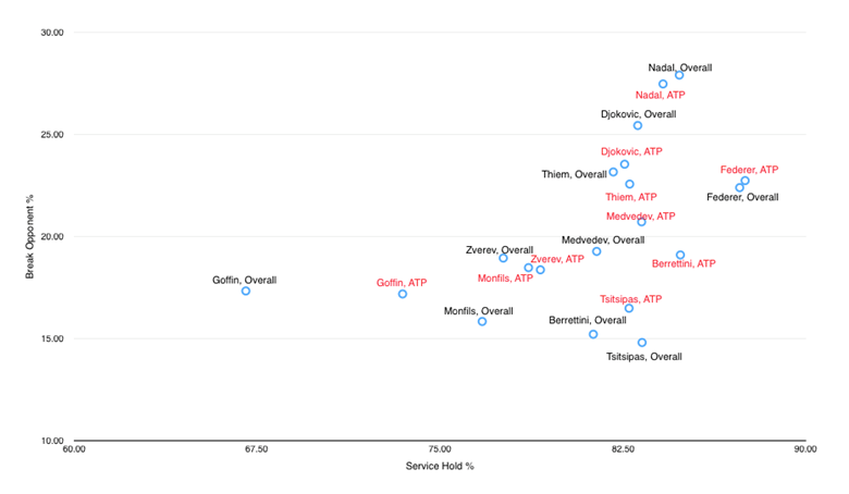 Top-10-ATP-vs-Overall-HoldBreak-Chart.png