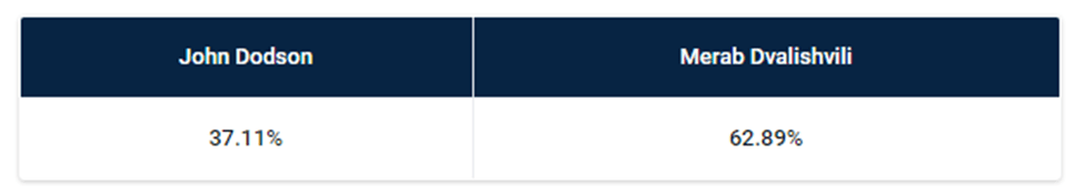 Джон Додсон -Мераб Двалишвили