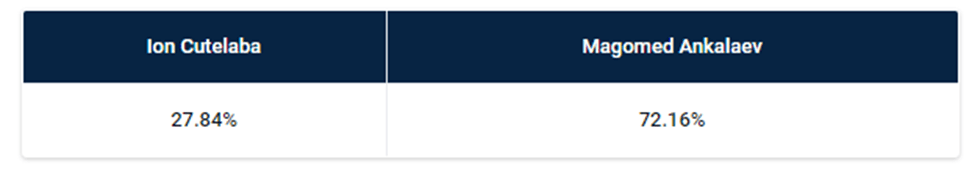 Ион Кутелаба - Магомед Анкалаев