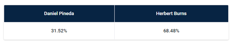 Даниэль Пинеда - Герберт Бернс