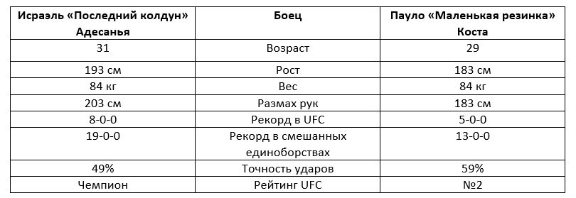 Адесанья -Коста