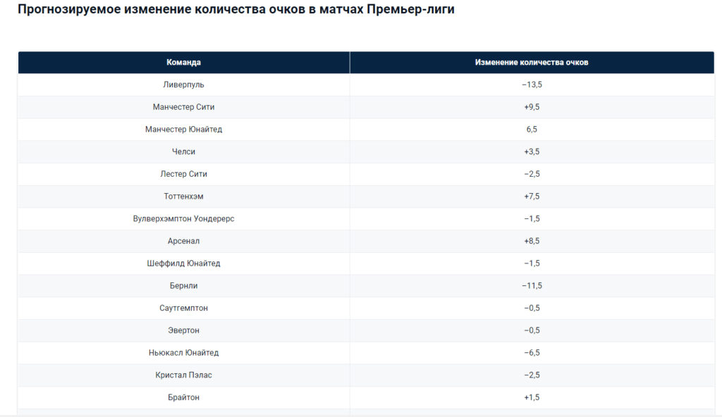 изменение количества очков