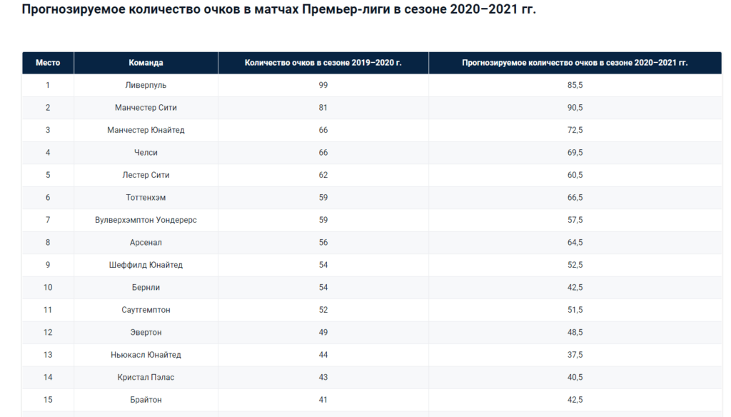 Прогнозируемое количество очков 
