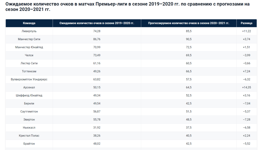 Ожидаемое количество очков