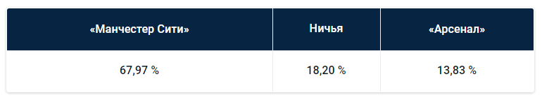 Премьер-Лига: прогноз БК Pinnacle