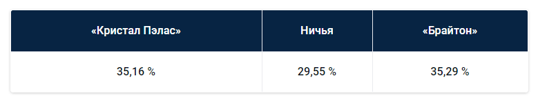 Премьер-Лига: прогноз БК Pinnacle