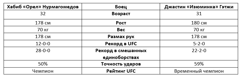 Хабиб Нурмагомедов – Джастин Гэтжи: прогноз БК Pinnacle