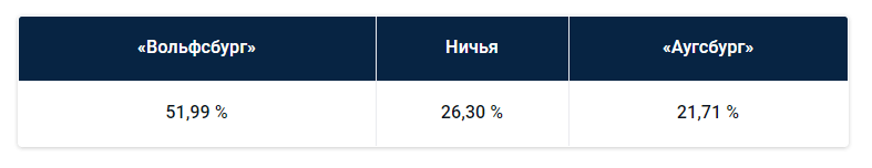 Немецкая Бундеслига: прогноз БК Pinnacle