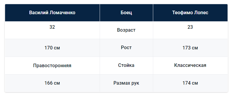 Василий Ломаченко — Теофимо Лопес: прогноз БК Pinnacle