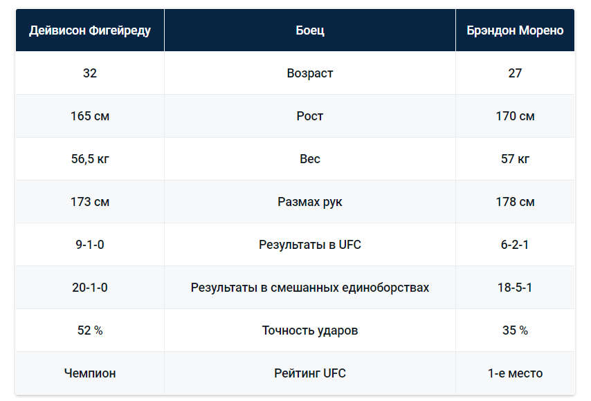 Дейвисон Фигейреду — Брэндон Морено. Прогноз БК Pinnacle