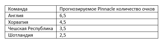 Евро-2020: обзор группы D от БК Pinnacle