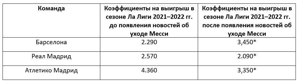 Насколько важным был Лионель Месси для «Барселоны»? Обзор БК Pinnacle