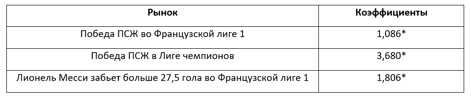 Насколько важным был Лионель Месси для «Барселоны»? Обзор БК Pinnacle